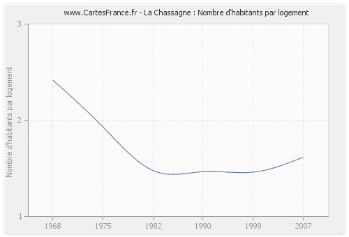 La Chassagne : Nombre d'habitants par logement